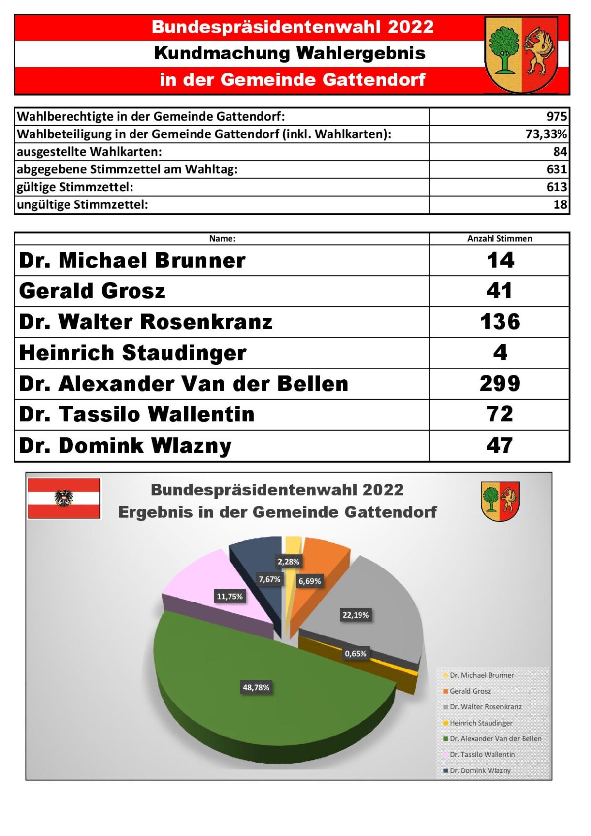 Ergebnis – Bundespräsidentenwahl 2022 | Gemeinde Gattendorf